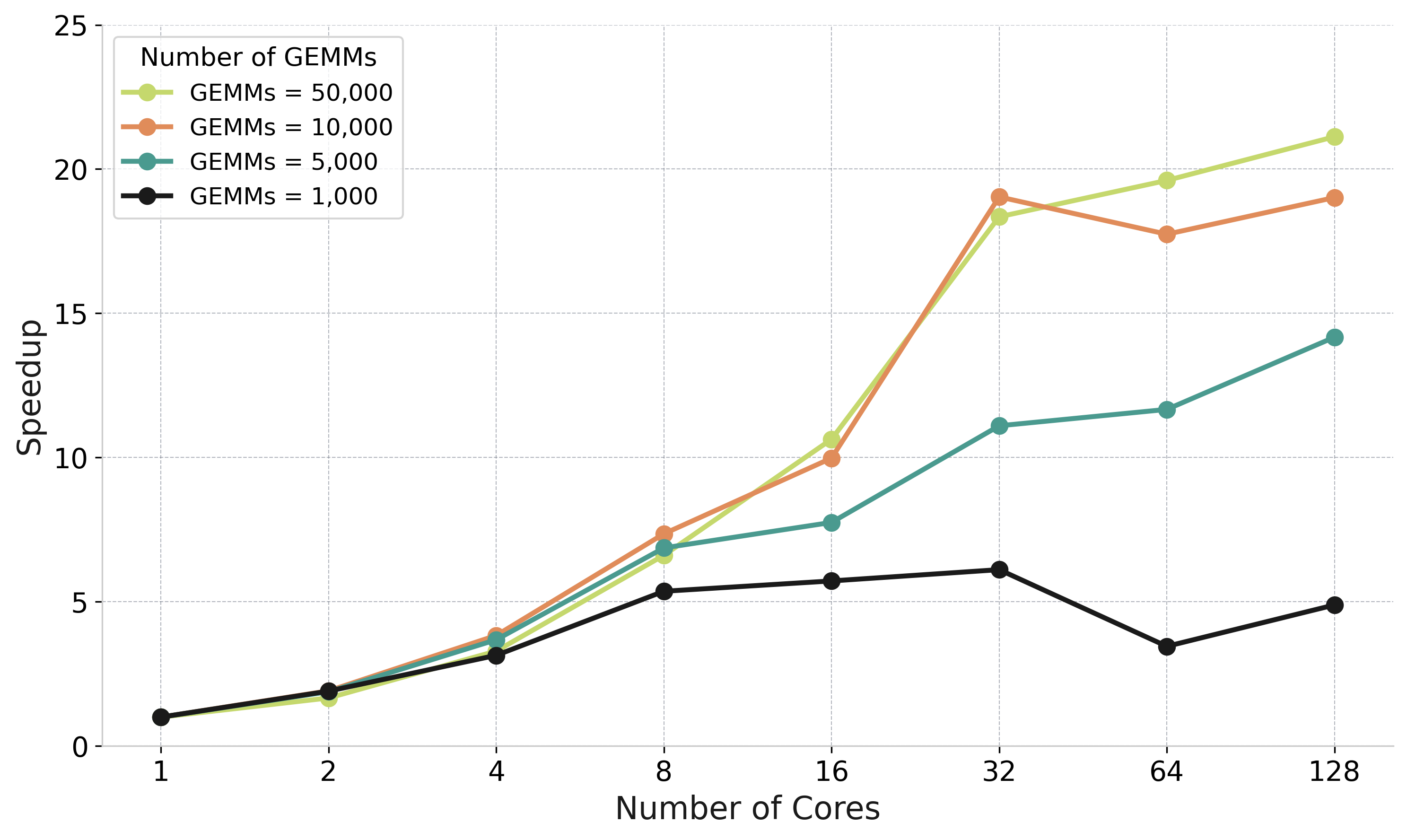 Tree Reduction Speedup