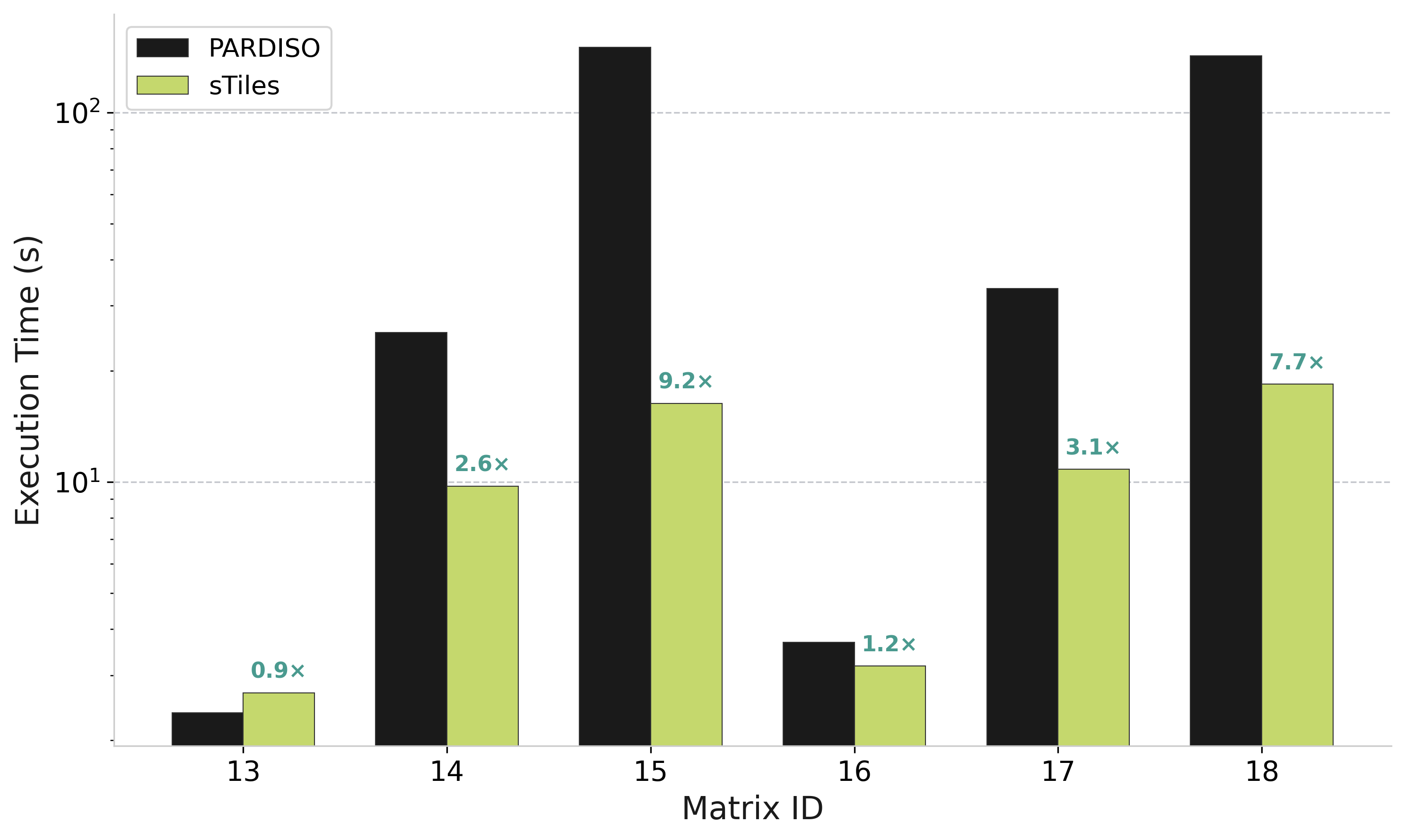 Selected Inversion Comparison
