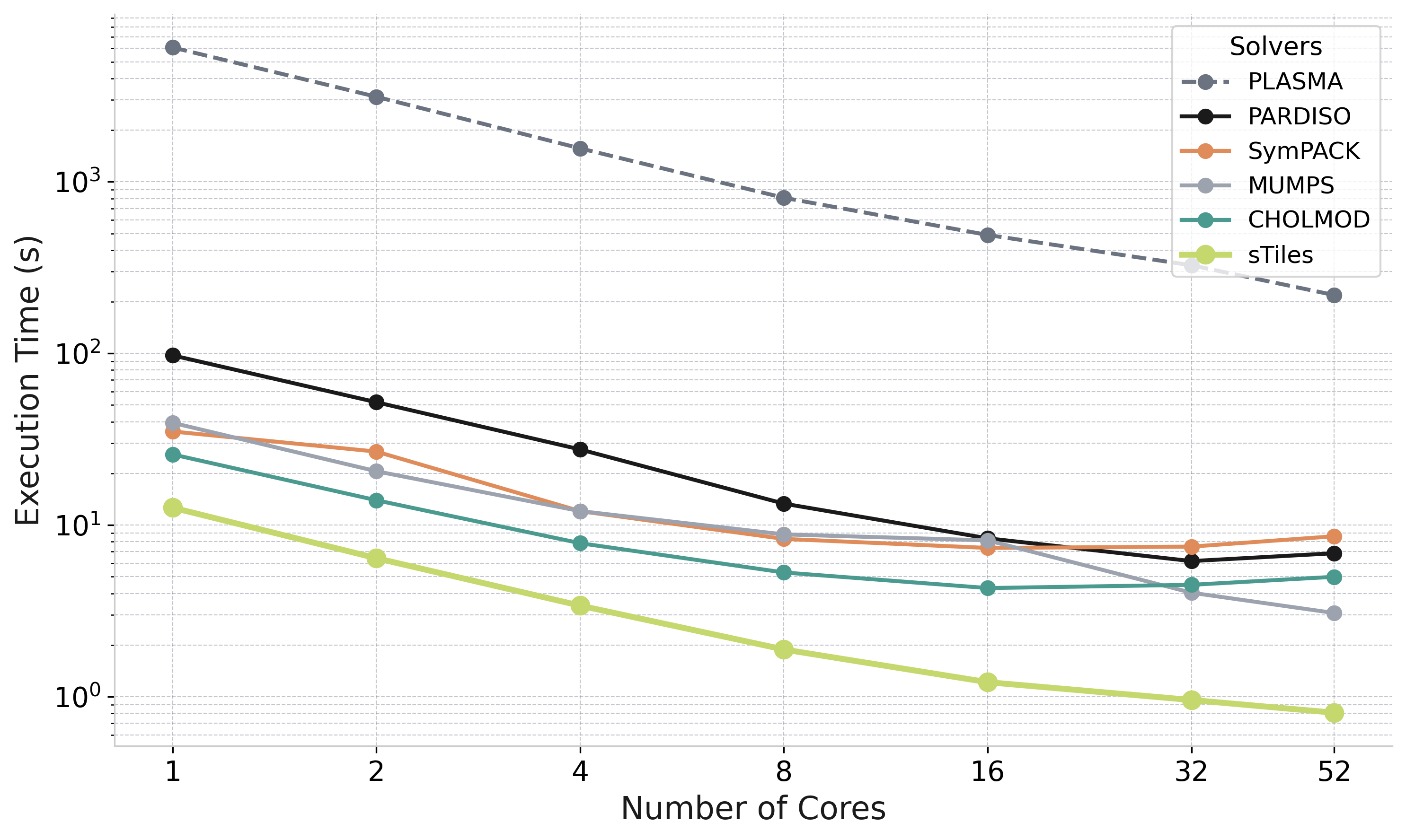 Core Scaling