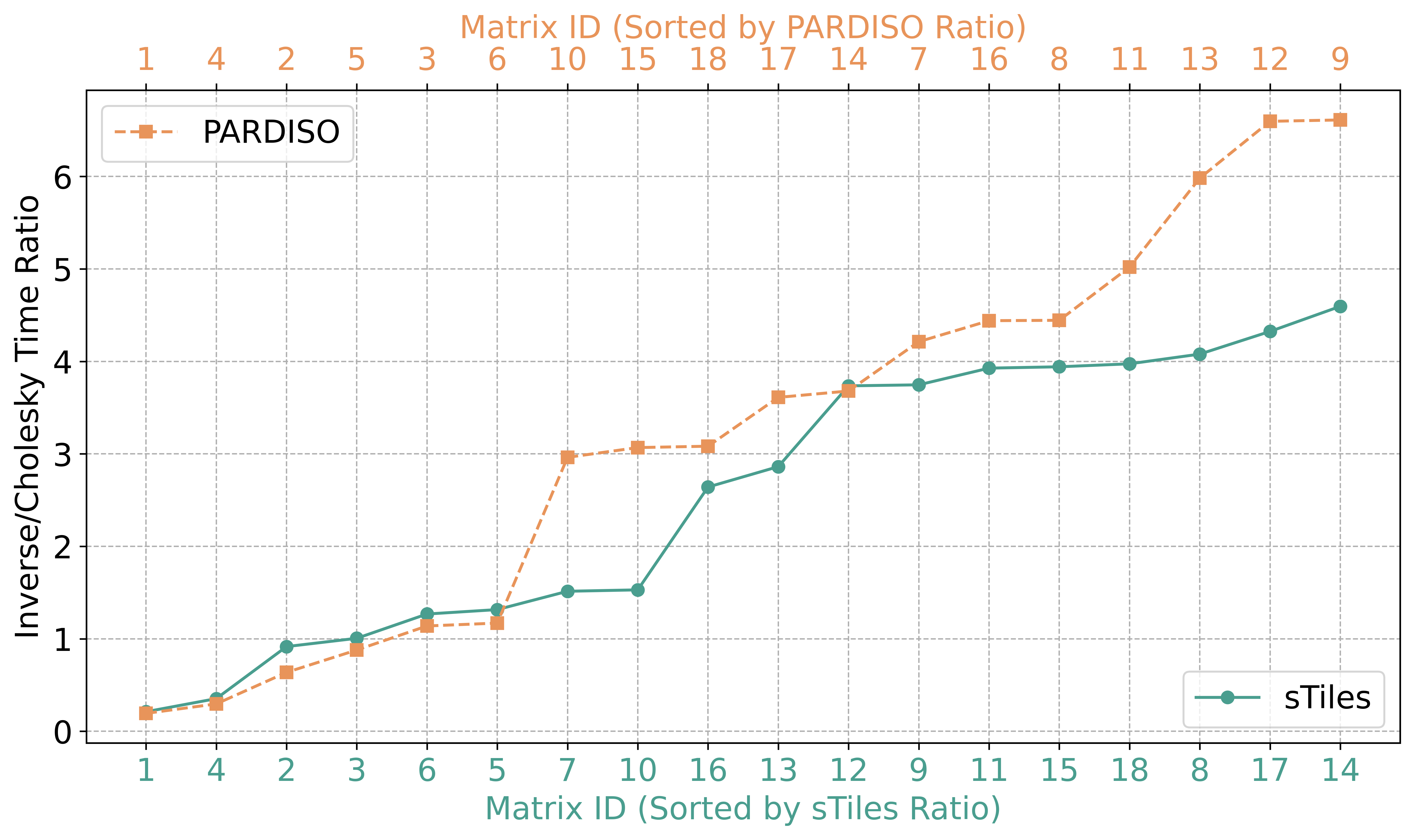 SelInv over Chol ratio