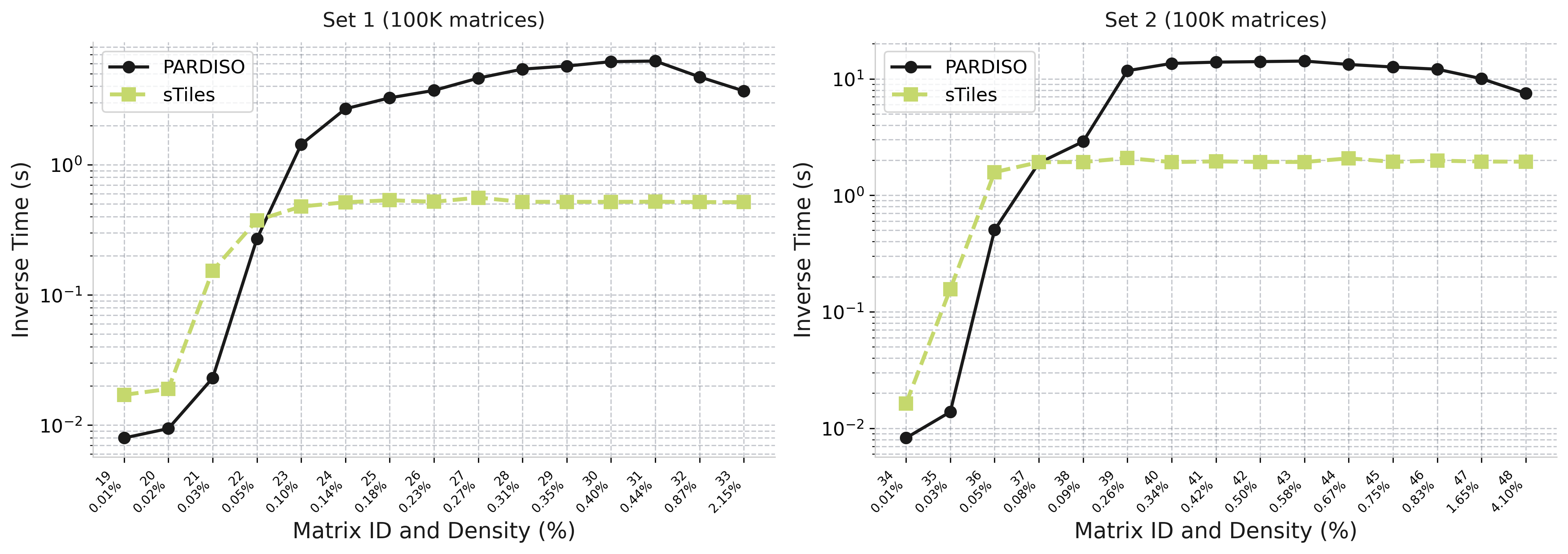 Sparsity vs Inverse Time