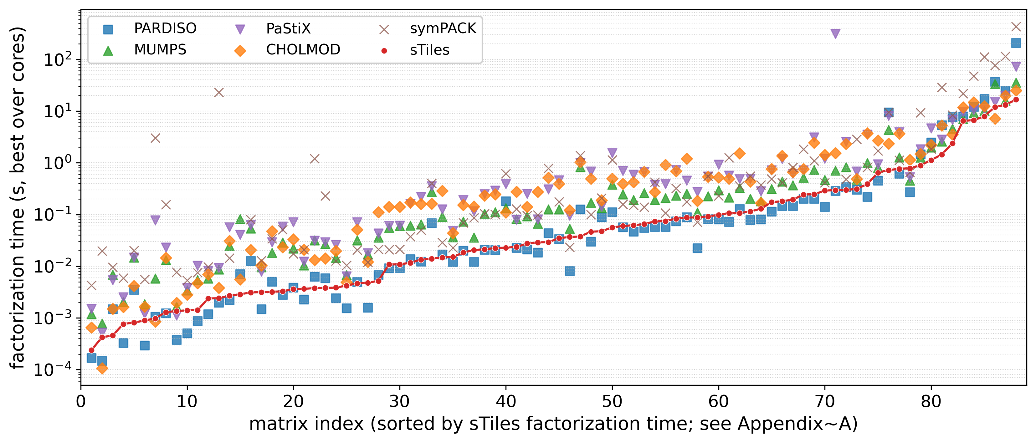 Best factorization time for every matrix and solver