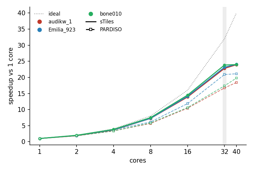 Strong scaling of sTiles vs PARDISO