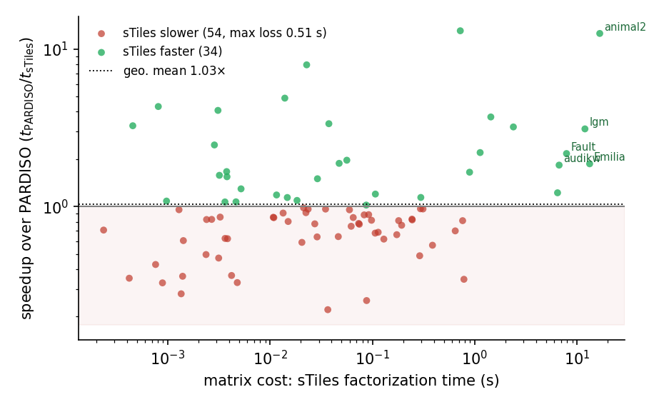 Per-matrix speedup of sTiles over PARDISO